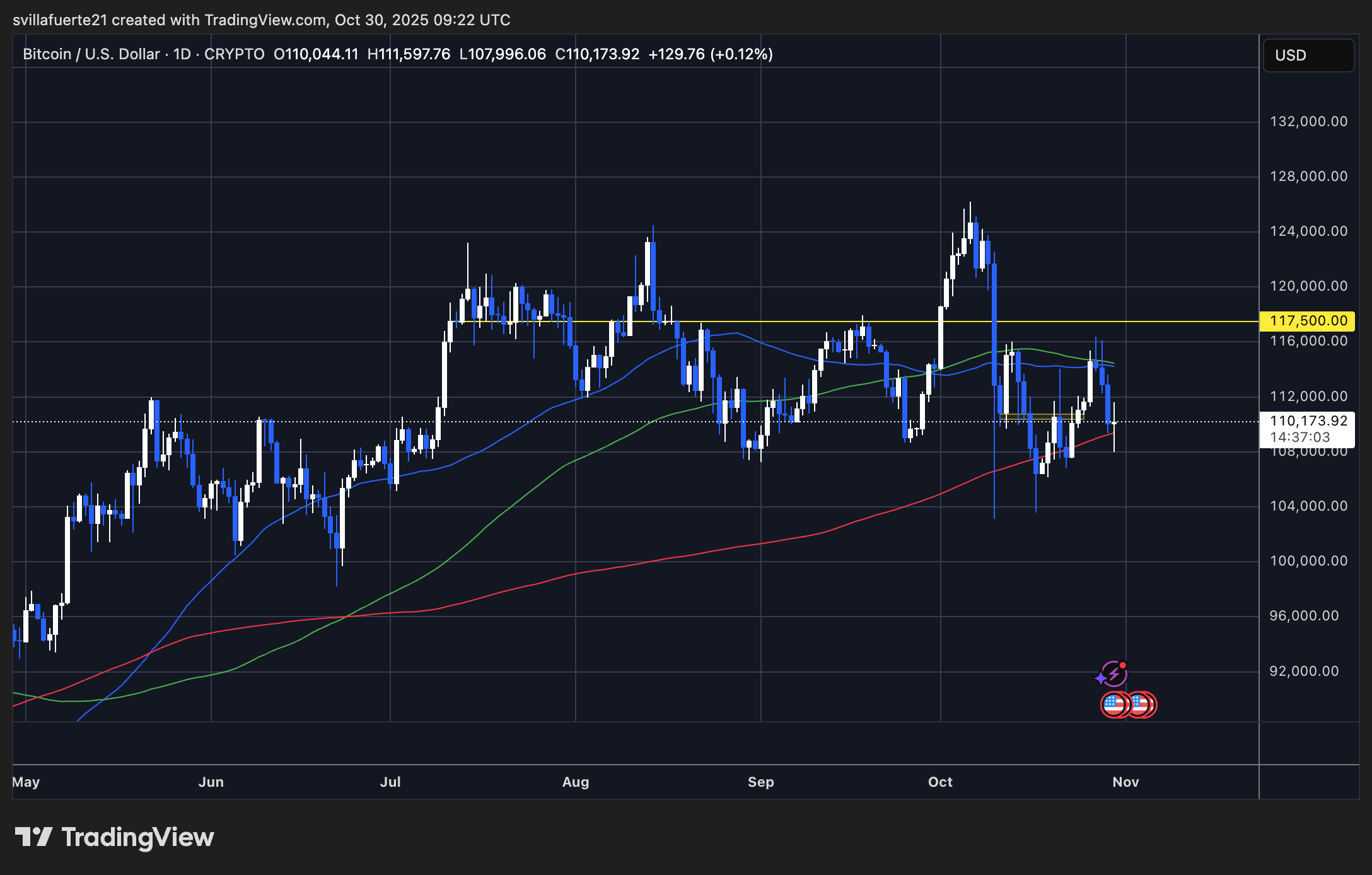 BTC testing 200-day MA | Source: BTCUSDT chart on TradingView